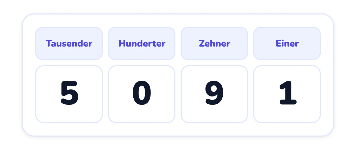 Eine Stellenwerttafel mit den Spalten Tausender, Hunderter, Zehner und Einer, in der die Ziffern 5, 0, 9 und 1 in dieser Reihenfolge stehen.